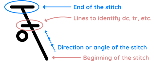 Crochet stitch symbol anatomy